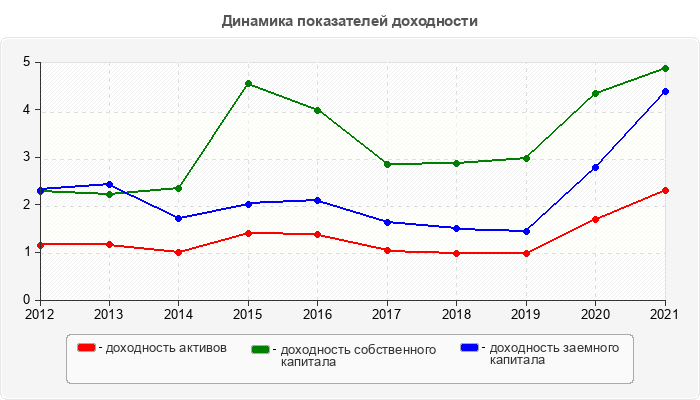 Динамика показателей доходности