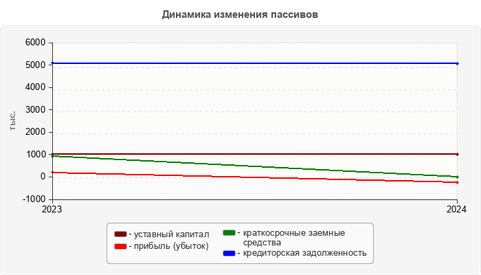 Динамика изменения пассивов