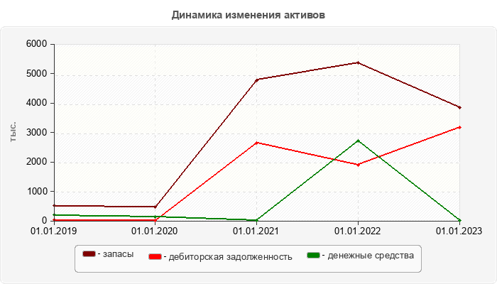 Динамика изменения активов