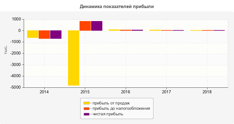 Динамика показателей прибыли