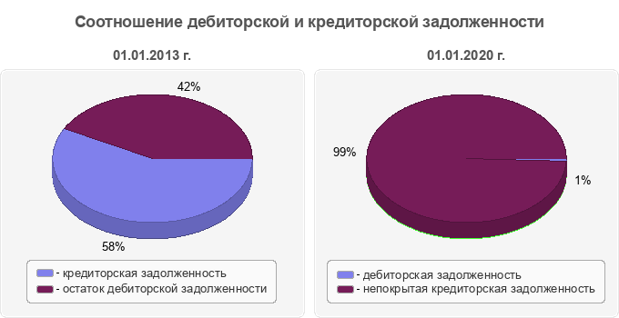 Соотношение дебиторской и кредиторской задолженности