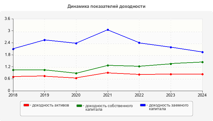 Динамика показателей доходности