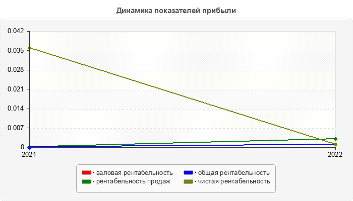 Динамика показателей прибыли
