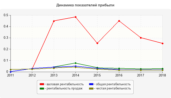 Динамика показателей прибыли