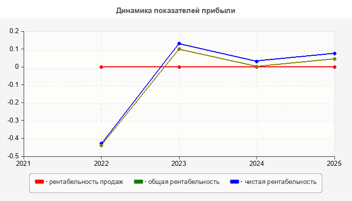 Динамика показателей прибыли