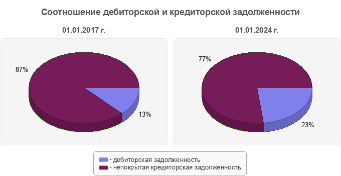 Соотношение дебиторской и кредиторской задолженности