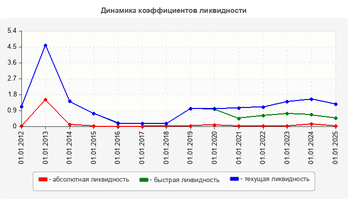 Динамика коэффициентов ликвидности