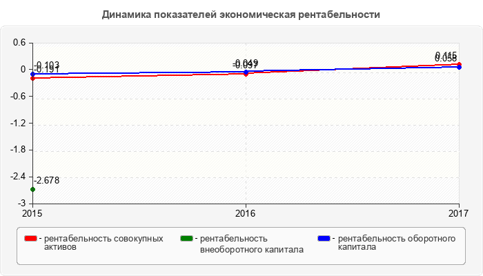 Динамика показателей экономическая рентабельности