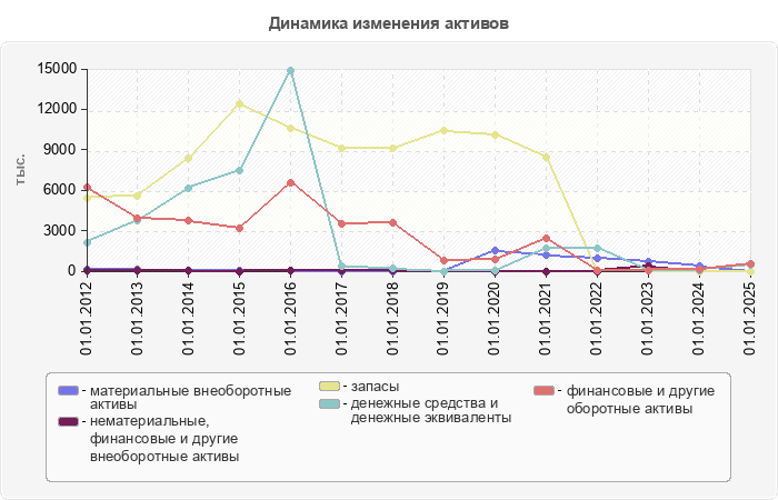 Динамика изменения активов