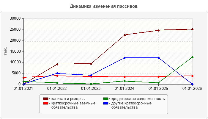 Динамика изменения пассивов