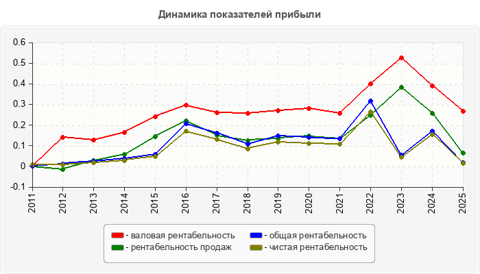 Динамика показателей прибыли