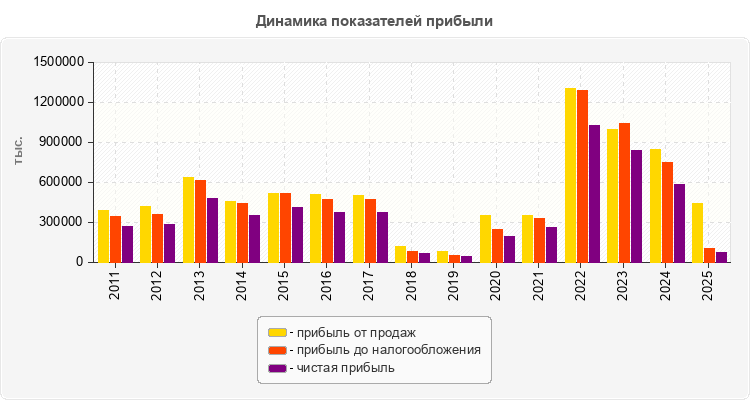 Динамика показателей прибыли