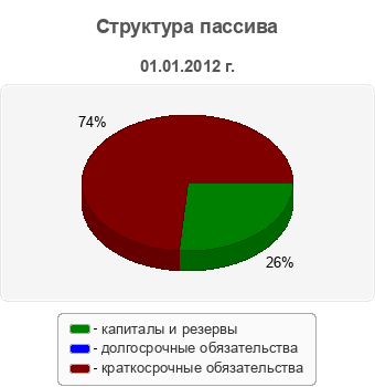 Структура пассива