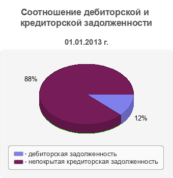 Соотношение дебиторской и кредиторской задолженности