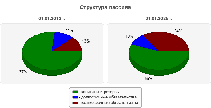 Структура пассива