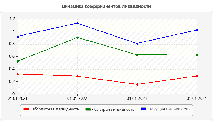 Динамика коэффициентов ликвидности