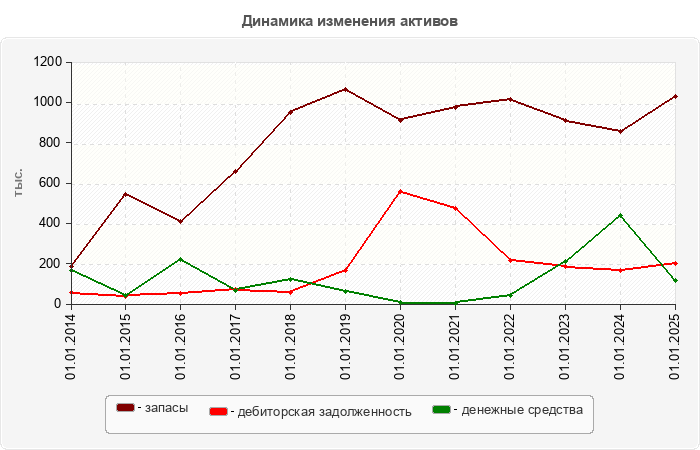 Динамика изменения активов