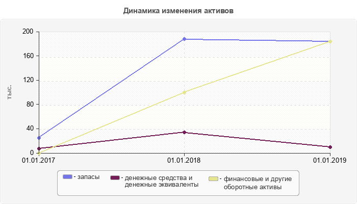 Динамика изменения активов
