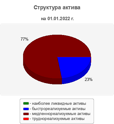 Структура актива