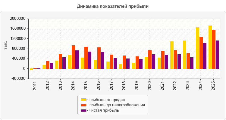Динамика показателей прибыли