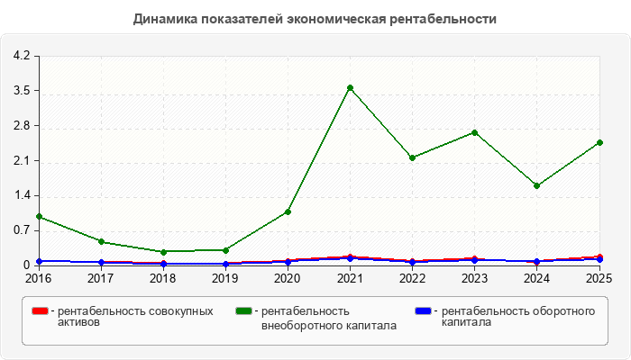 Динамика показателей экономическая рентабельности