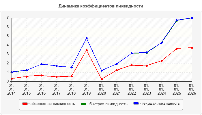 Динамика коэффициентов ликвидности