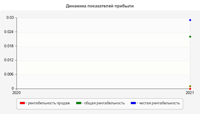 Динамика показателей прибыли