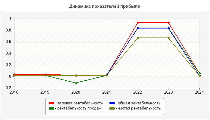 Динамика показателей прибыли