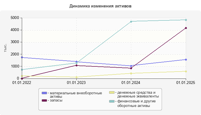 Динамика изменения активов