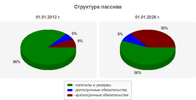 Структура пассива