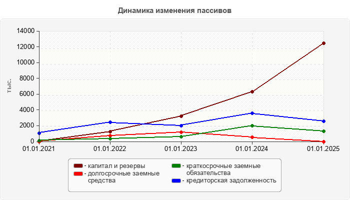 Динамика изменения пассивов