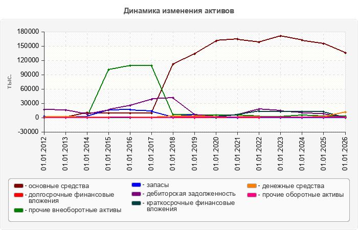 Динамика изменения активов