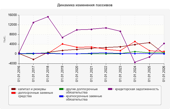 Динамика изменения пассивов