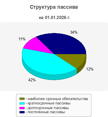 Структура пассива
