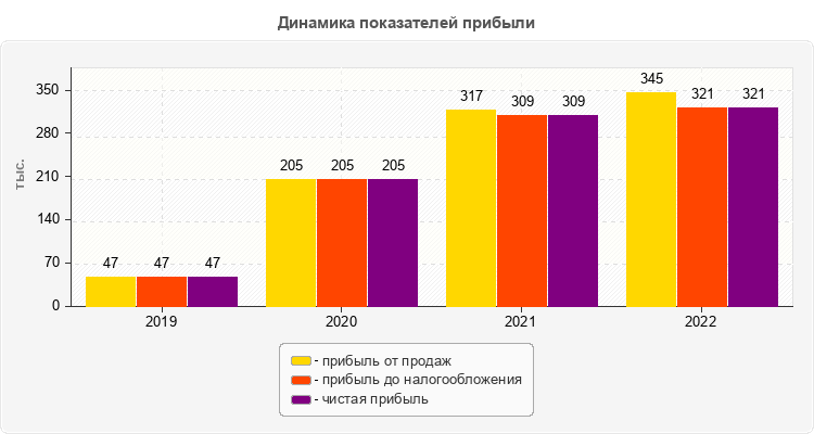 Динамика показателей прибыли