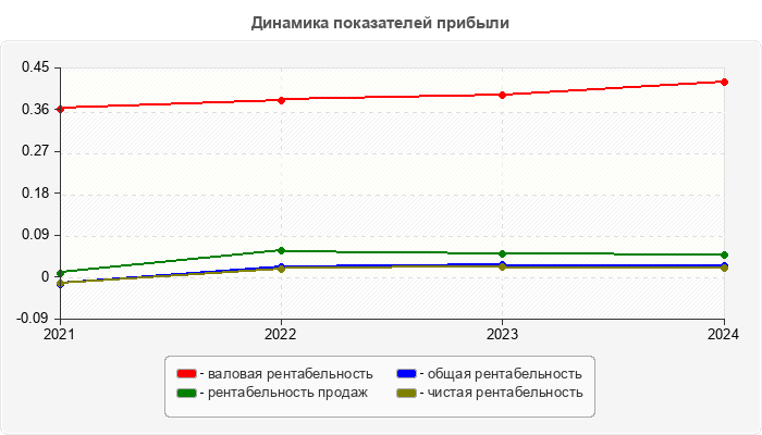 Динамика показателей прибыли