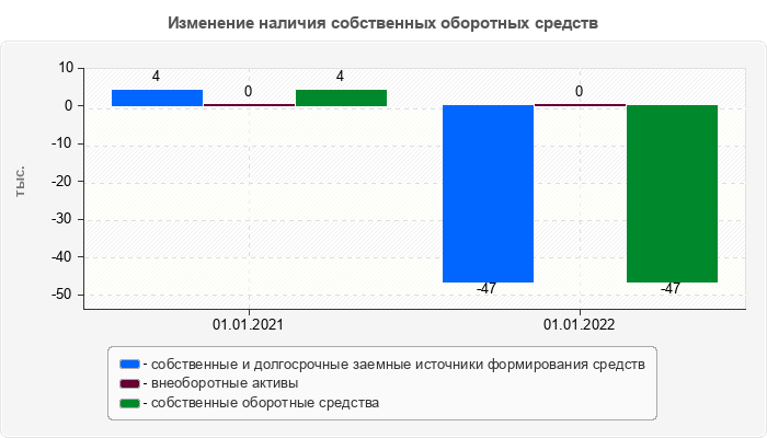Изменение наличия собственных оборотных средств