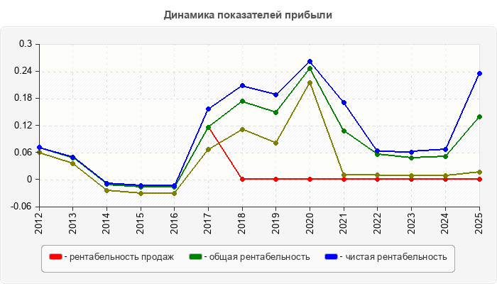 Динамика показателей прибыли