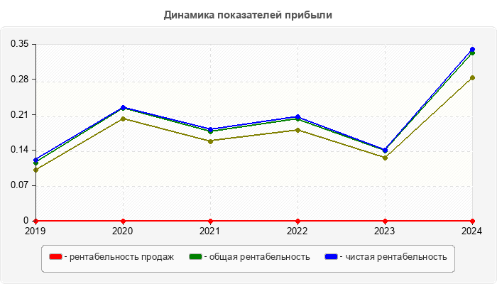 Динамика показателей прибыли