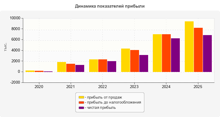 Динамика показателей прибыли