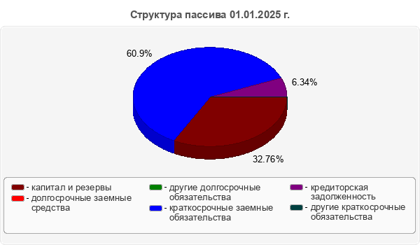 Структура пассива 01.01.2025 г.