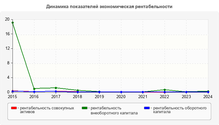 Динамика показателей экономическая рентабельности