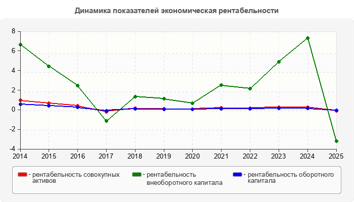 Динамика показателей экономическая рентабельности