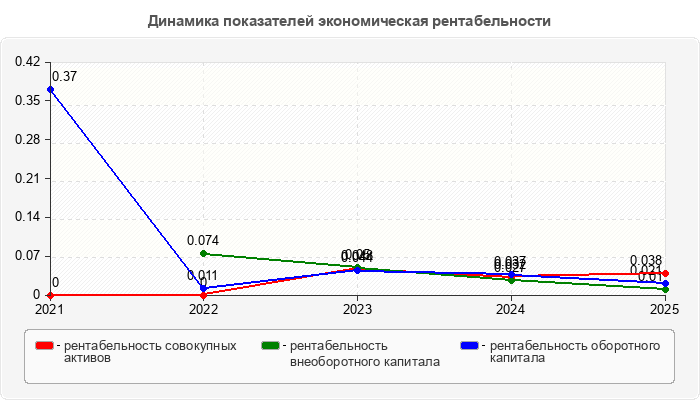 Динамика показателей экономическая рентабельности