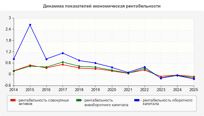 Динамика показателей экономическая рентабельности