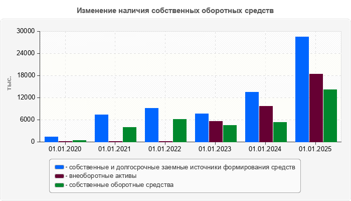 Изменение наличия собственных оборотных средств