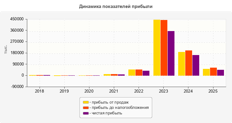 Динамика показателей прибыли