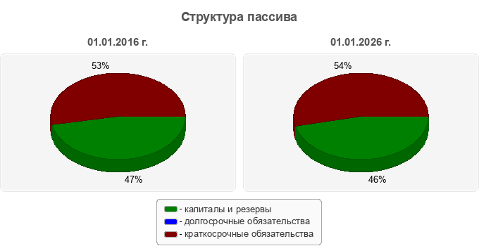 Структура пассива