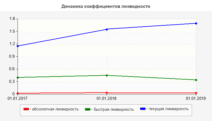 Динамика коэффициентов ликвидности