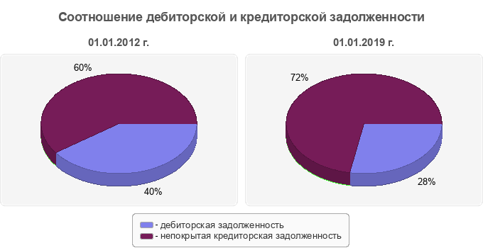 Соотношение дебиторской и кредиторской задолженности